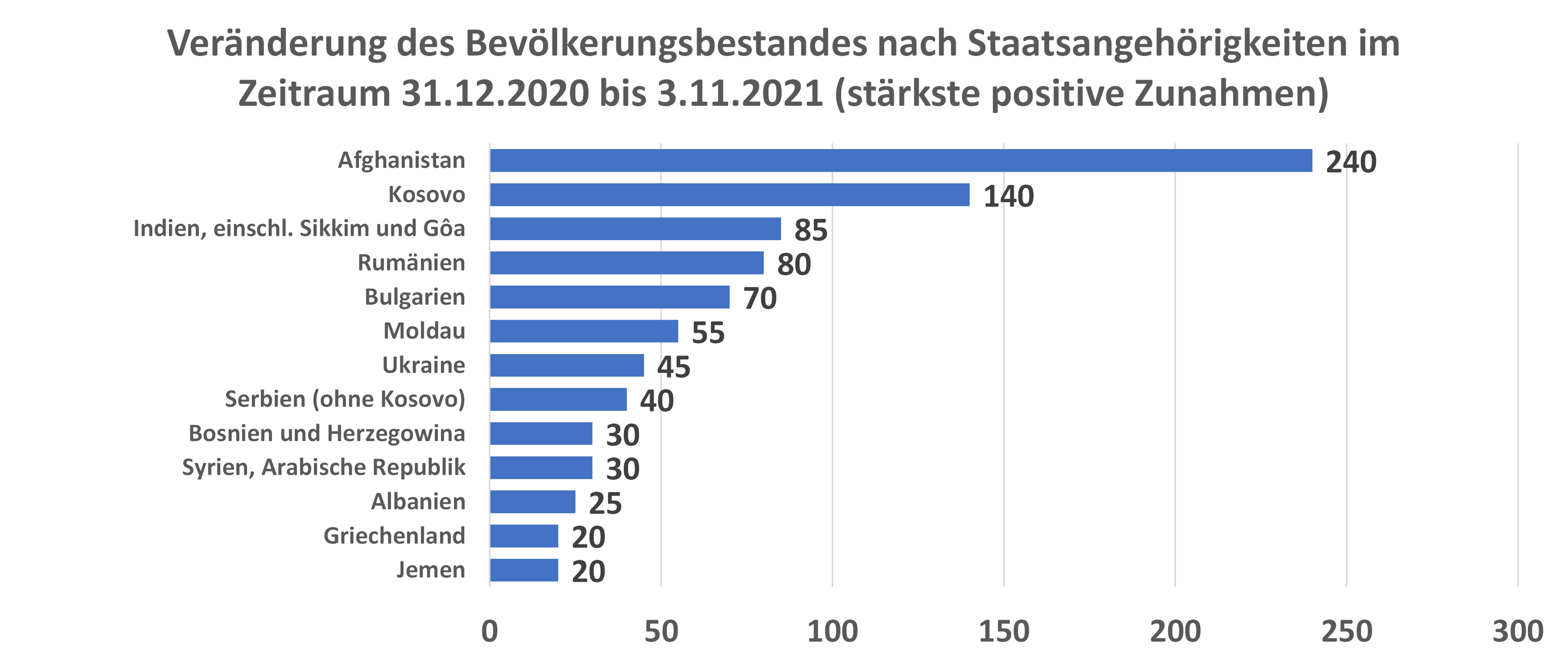 Diagramm Top 10 stärkste Zunahmen von Staatsangehörigkeiten in Ingolstadt 2020 bis 2022